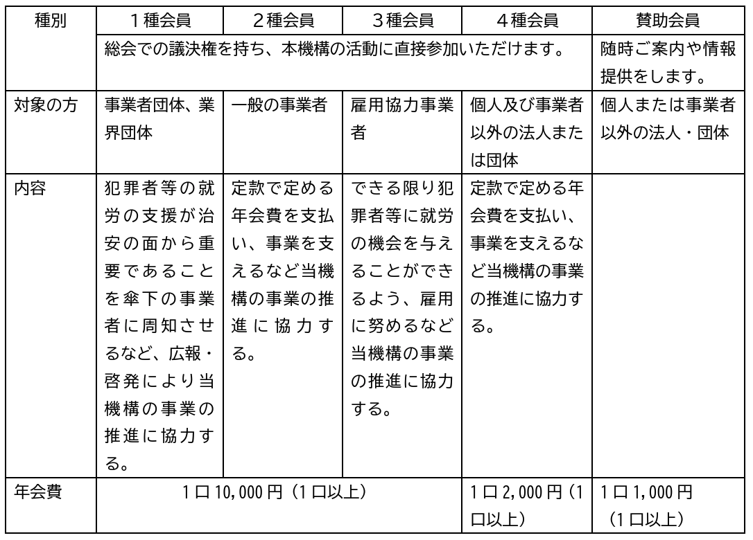 会員の種別